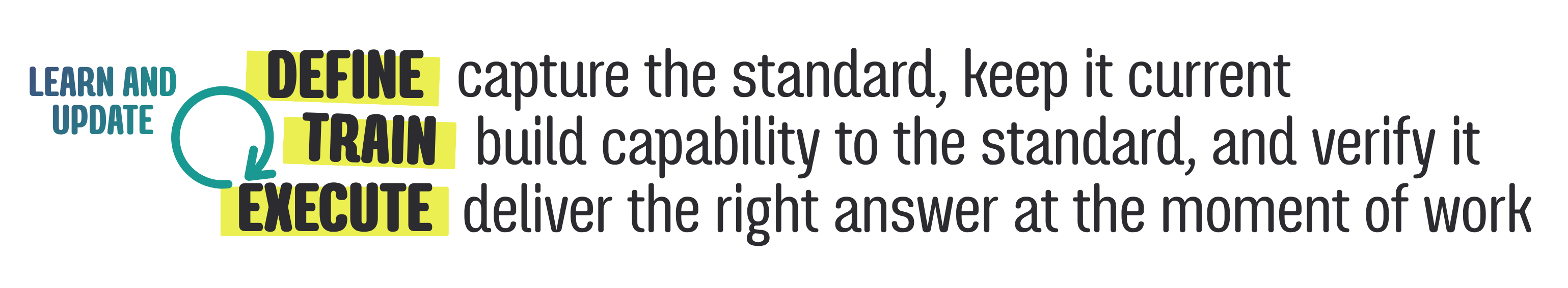 LEARN AND UPDATE. DEFINE: Capture the standard, keep it current. TRAIN: Build capability to the standard, and verify it. EXECUTE: Deliver the right answer at the moment of work.